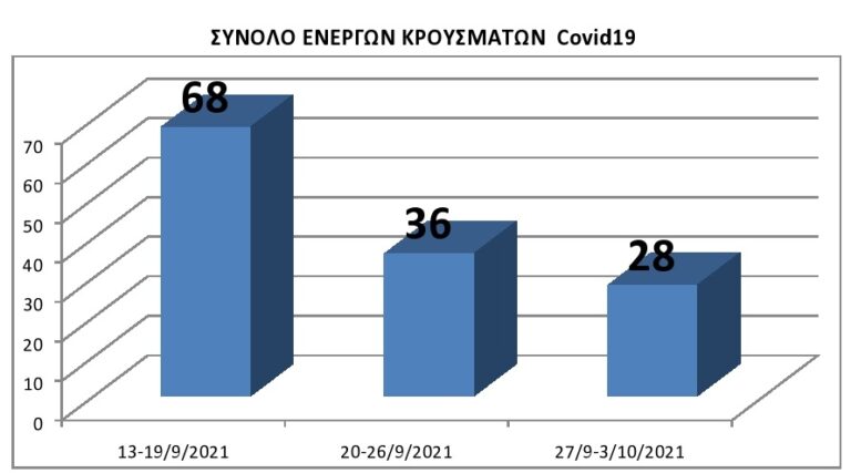 Επιδημιολογική κατάσταση covid-19 Λευκάδας 13/9/2021-3/10/2021