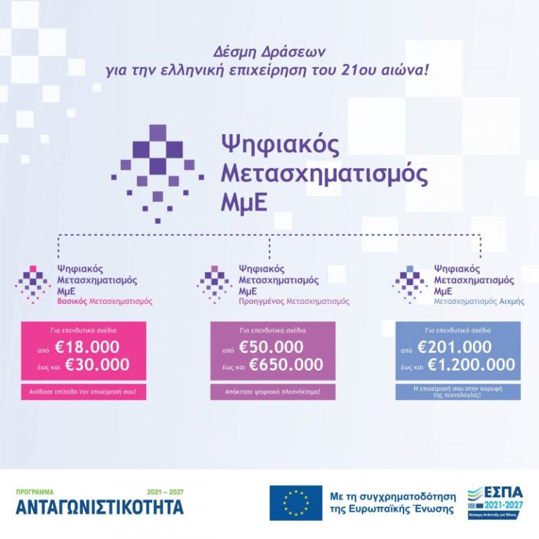 Προκήρυξη Δέσμης Δράσεων «Ψηφιακός Μετασχηματισμός ΜμΕ»